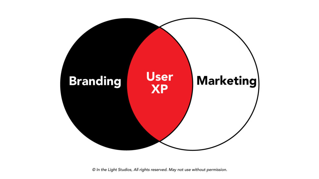 The relationships of branding and marketing on a Venn diagram