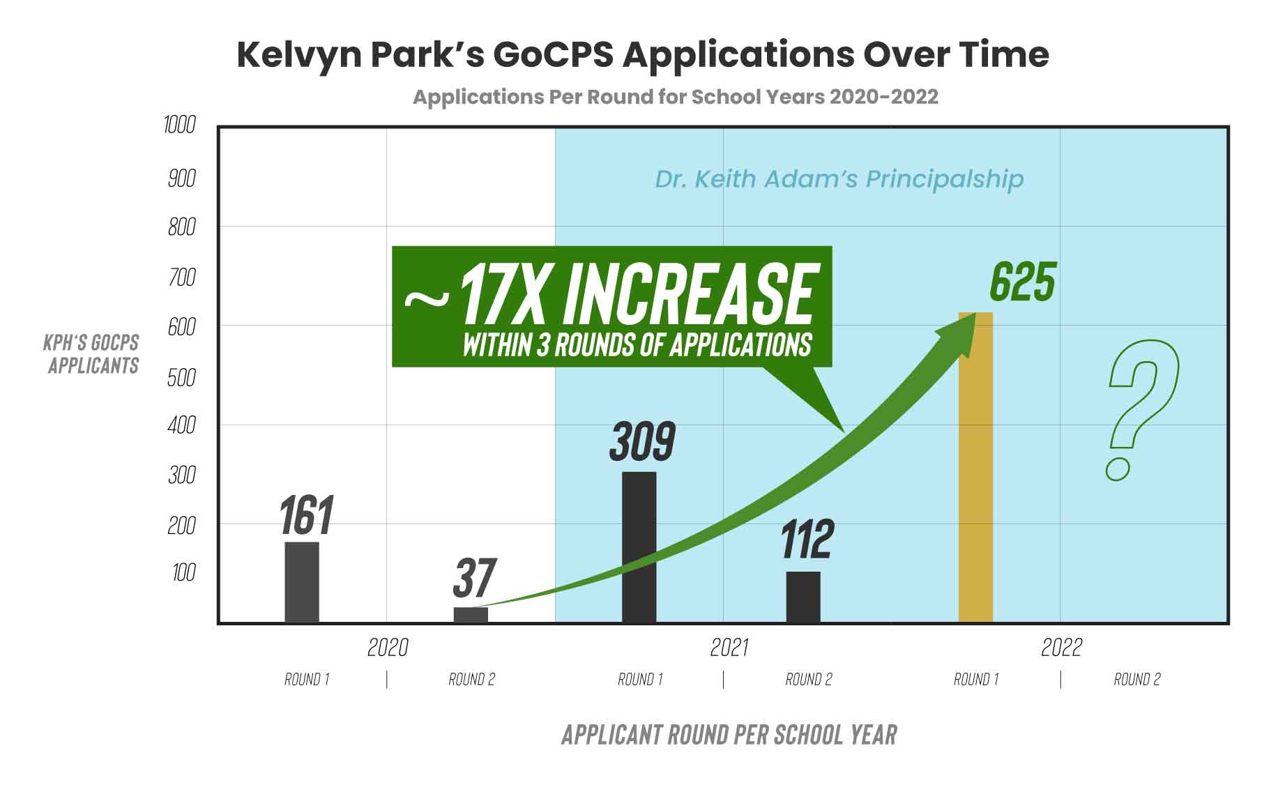 Kelvyn-Park’s-GoCPS-Applications-for-over-time_v2